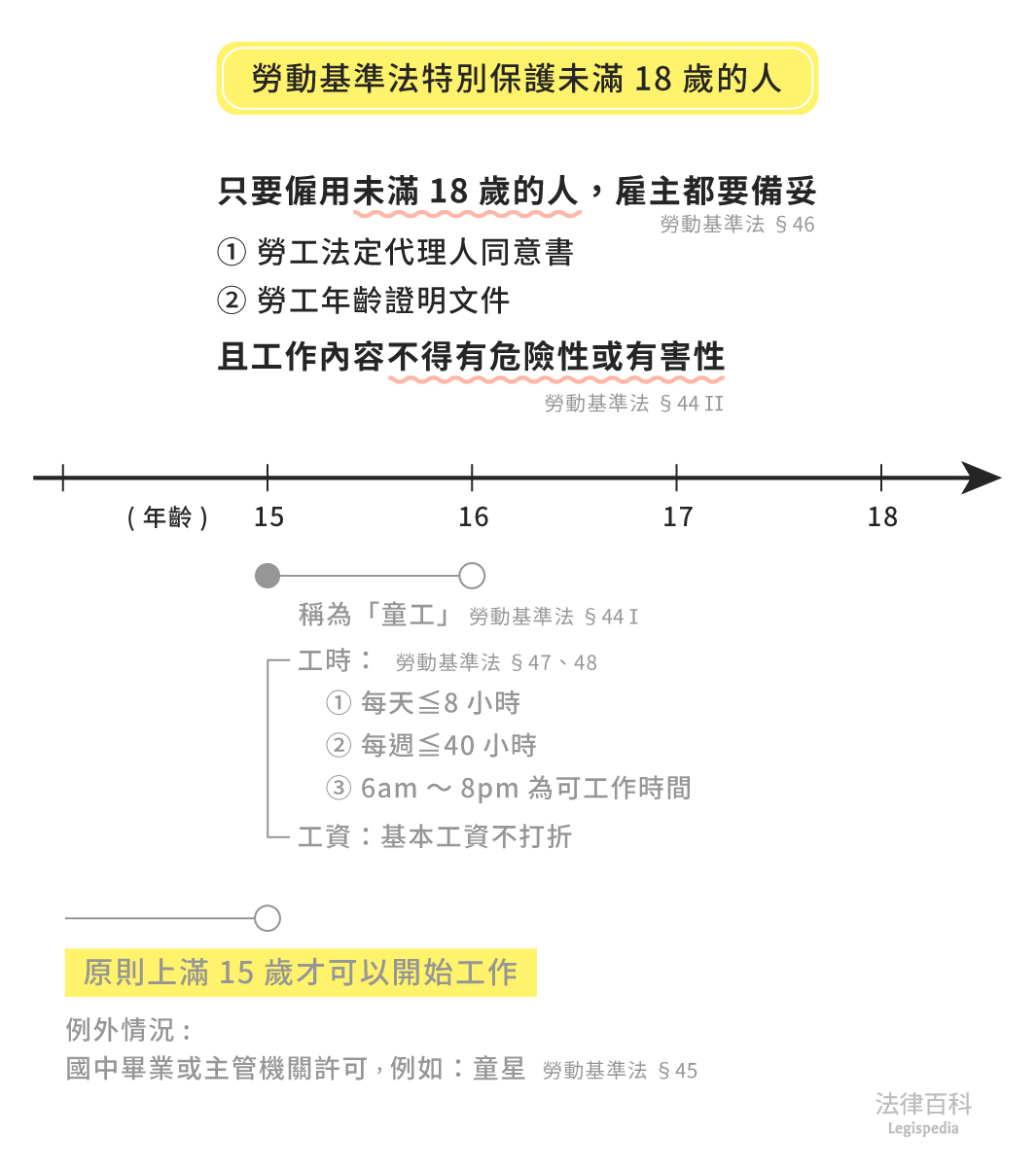 圖1　勞動基準法特別保護未滿18歲的人||資料來源：林大鈞　/　繪圖：Yen